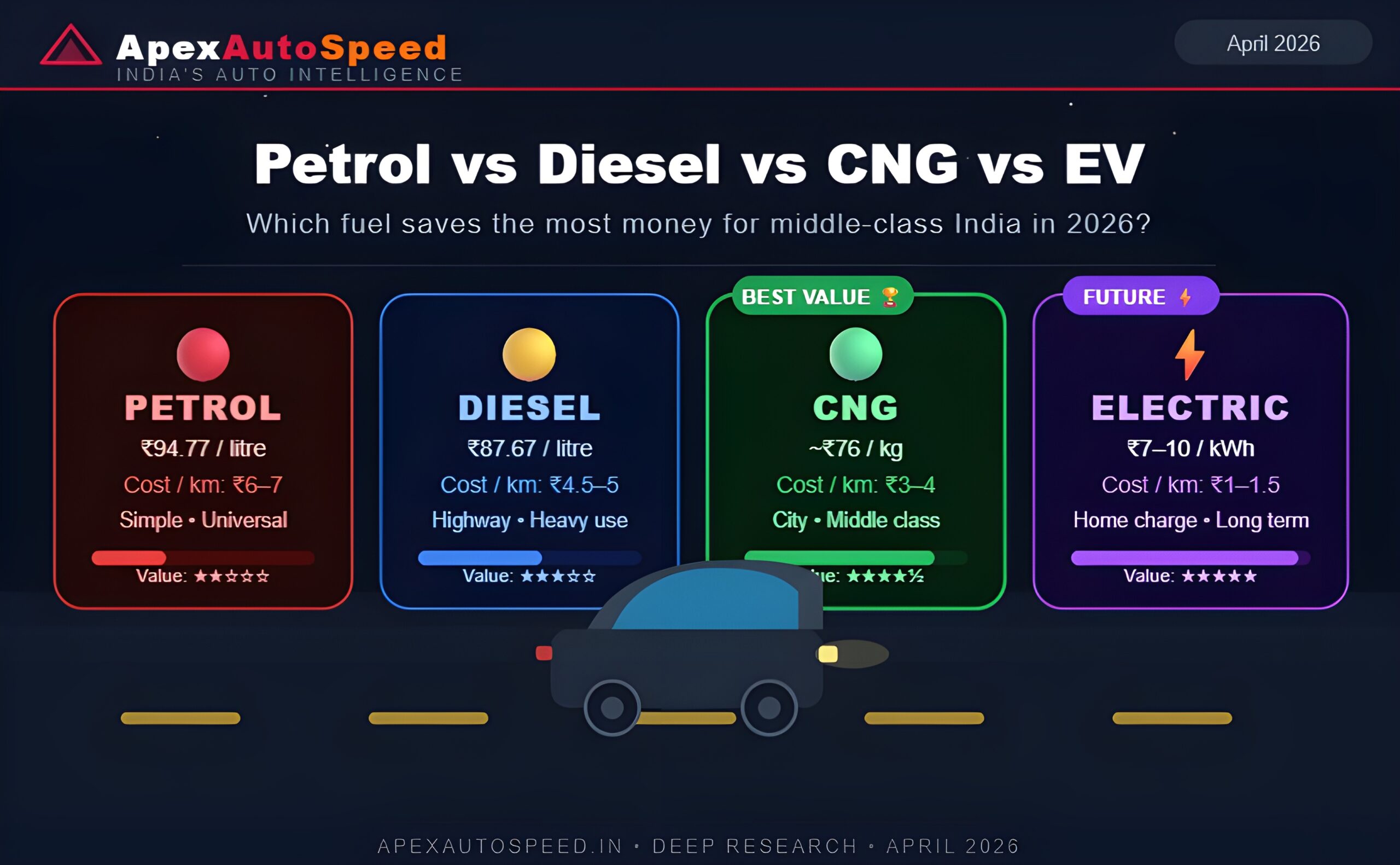 Petrol vs Diesel vs CNG vs Electric — Which Car Should a Middle-Class Indian Buy in 2026?